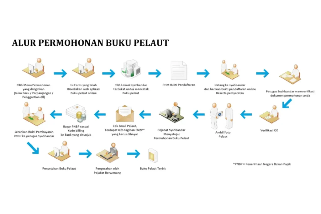 Cara Membuat Buku Pelaut Online